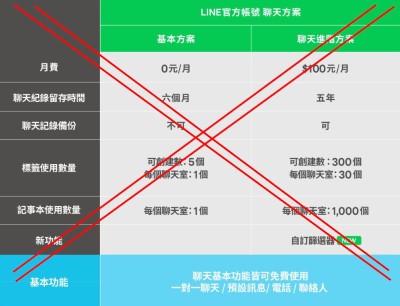 LINE 聊天進階方案收費標準