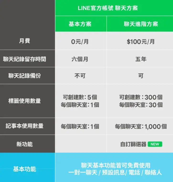 LINE 聊天進階方案收費標準